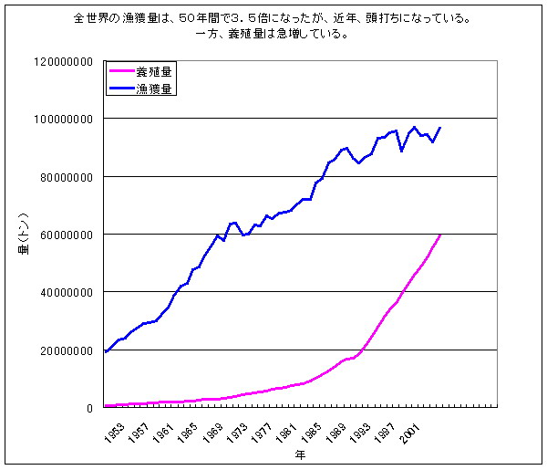 ごっしーの理科情報室2: 無対策だと2048年まで食用魚介類全滅
