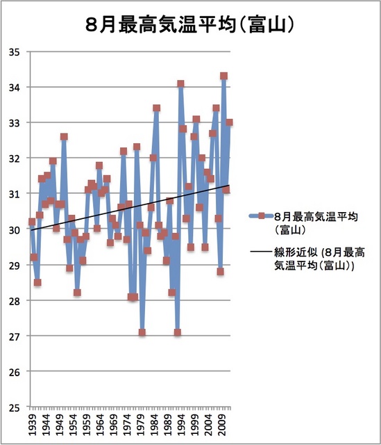 8月最高気温推移.jpg